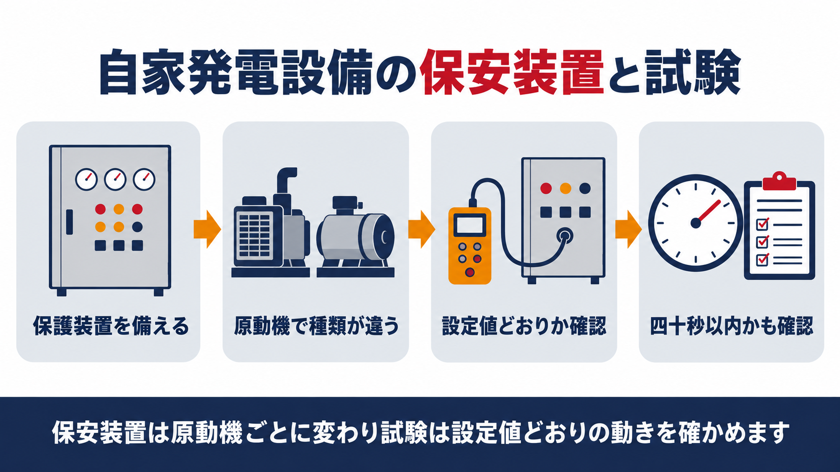 自家発電設備の保安装置が原動機の種類によって変わり作動試験は設定値どおりの動作を確かめる仕組みを示した図解