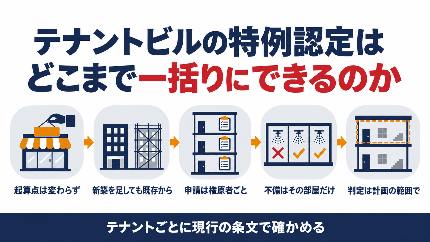 テナントビルの特例認定はどこまで一括りにできるのかの図解
