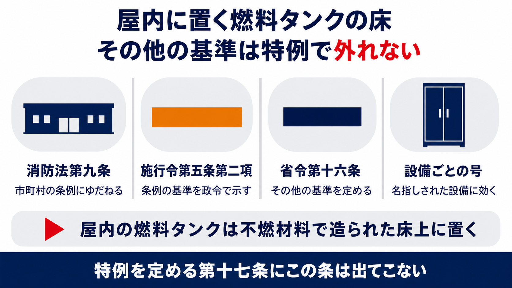 その他の基準が消防法第九条から省令第十六条を経て設備ごとの号につながり屋内の燃料タンクは不燃材料で造られた床上に置くことをまとめた図解