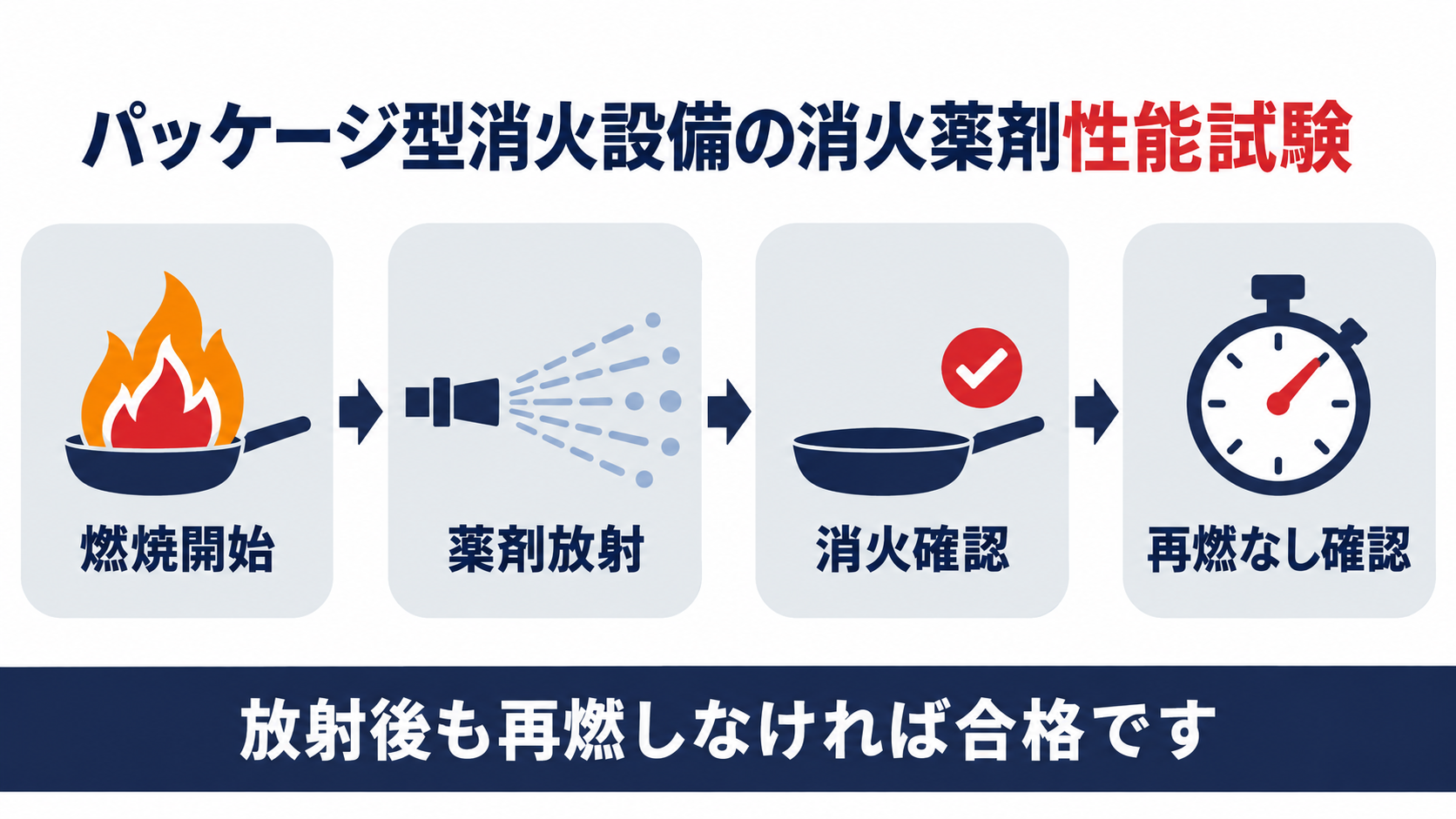 パッケージ型消火設備の消火薬剤性能試験の流れ