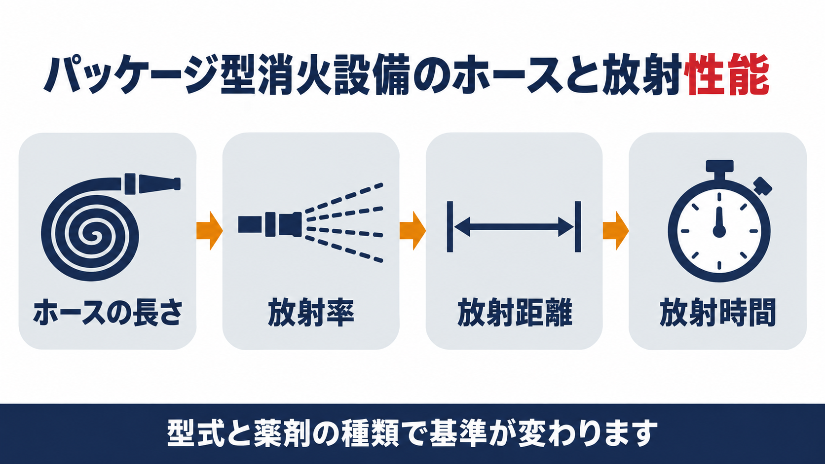 パッケージ型消火設備のホースと放射性能の基準をまとめた図解