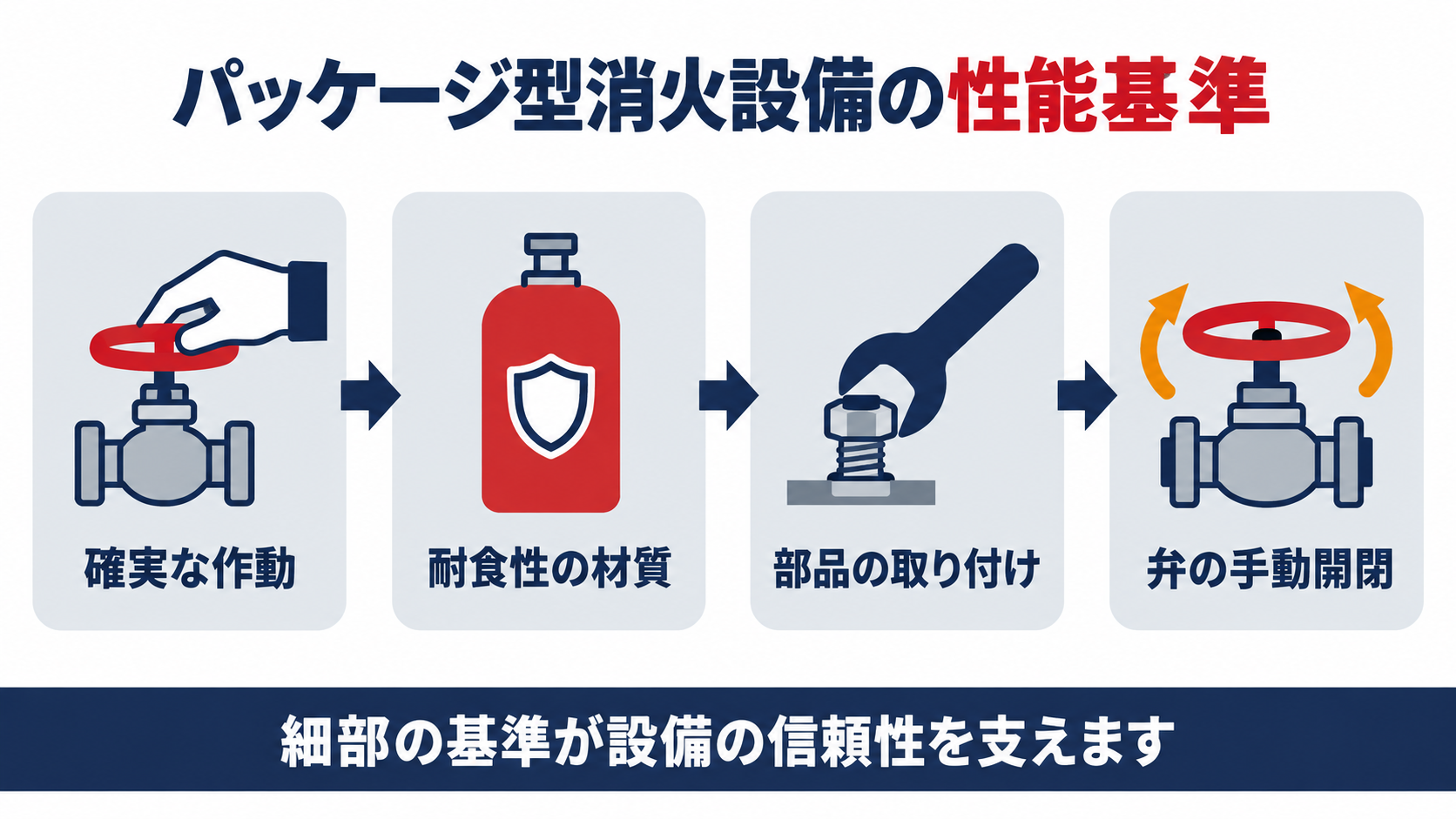 パッケージ型消火設備の一般性能の基準をまとめた図解