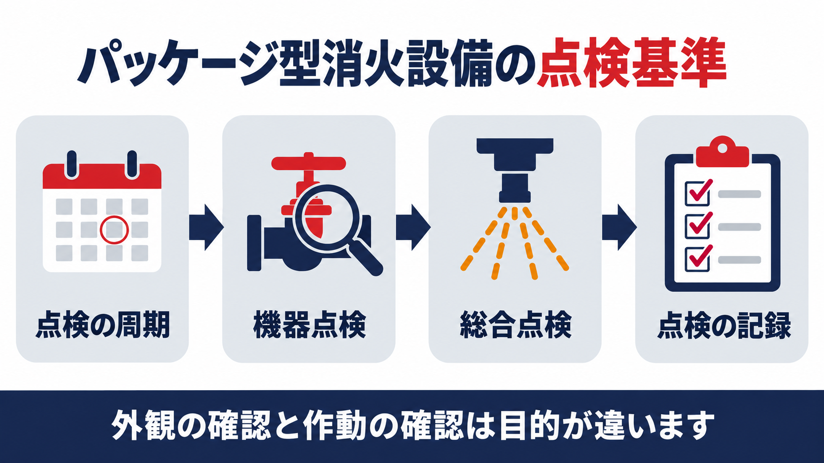パッケージ型消火設備の点検基準をまとめた図解