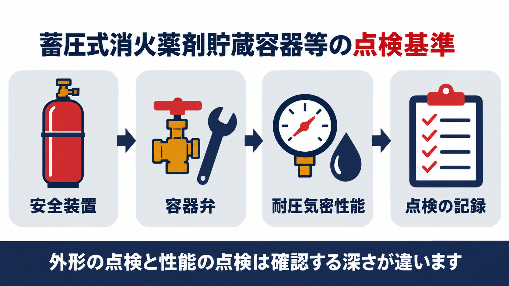 蓄圧式消火薬剤貯蔵容器等の点検基準をまとめた図解