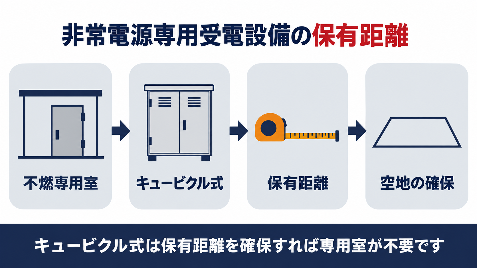 非常電源専用受電設備の保有距離をまとめた図解