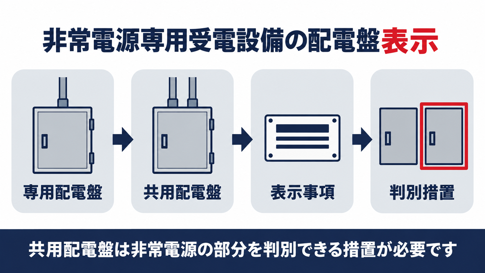 非常電源専用受電設備の配電盤の表示事項をまとめた図解