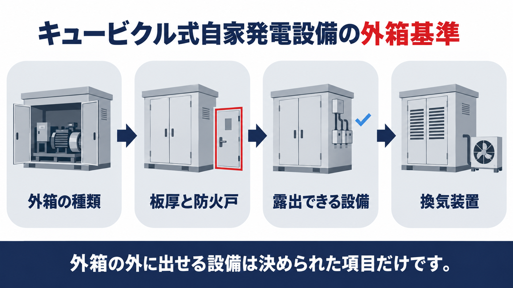 キュービクル式自家発電設備の外箱と換気装置の基準をまとめた図解
