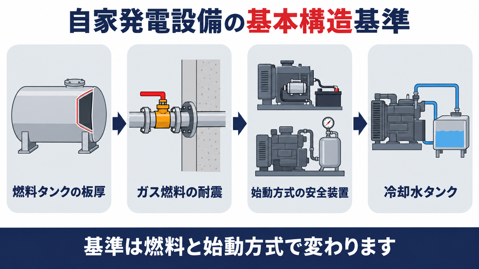 自家発電設備の基本構造基準を燃料タンクの板厚ガス燃料の耐震始動方式の安全装置冷却水タンクの4ステップで示した図解