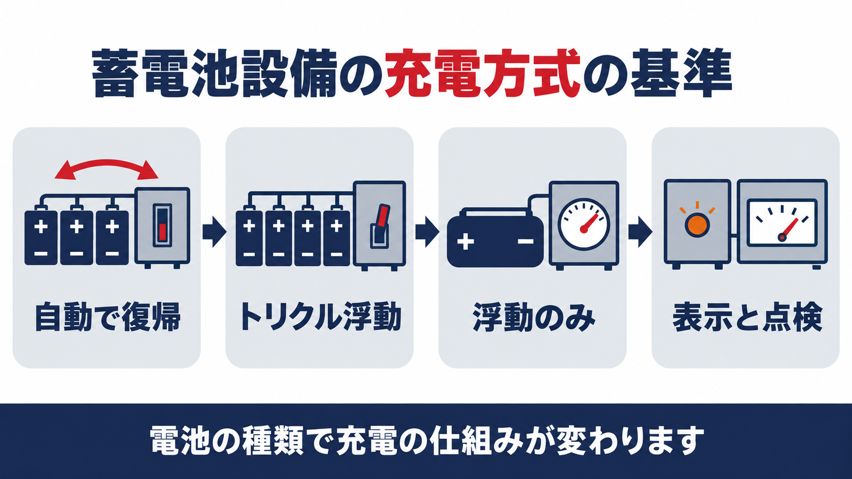 蓄電池設備の充電方式の基準を自動で復帰トリクル浮動浮動のみ表示と点検の４段階でまとめた図解