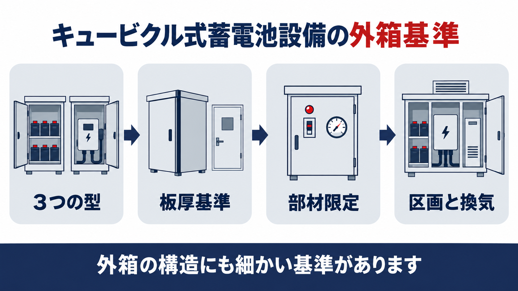 キュービクル式蓄電池設備の外箱基準を３つの型板厚基準部材限定区画と換気の４段階でまとめた図解