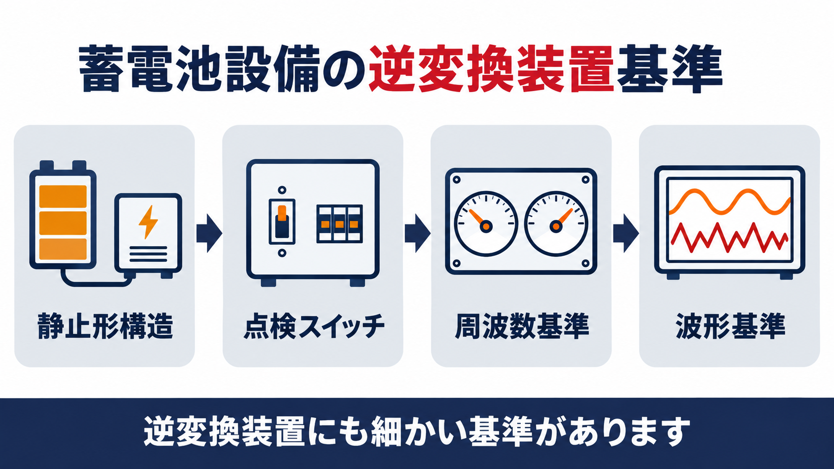 蓄電池設備の逆変換装置基準を静止形構造点検スイッチ周波数基準波形基準の4段階でまとめた図解