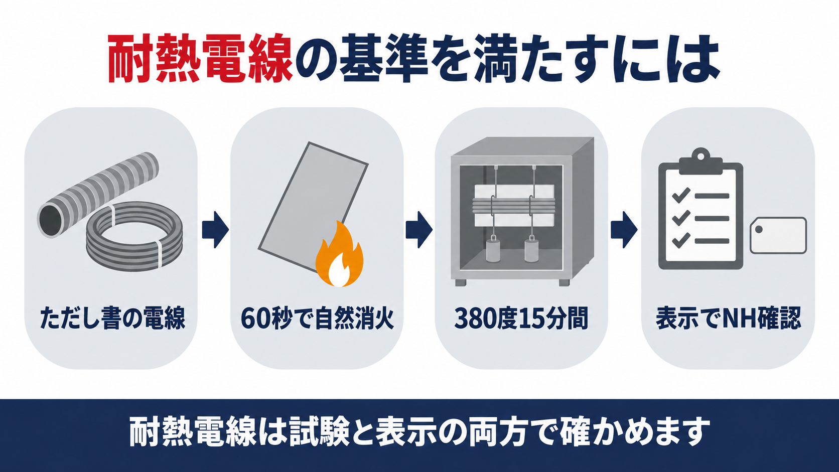耐熱電線の基準を条文の委任構造傾斜試験耐熱試験高難燃ノンハロゲン試験表示確認の４段階でまとめた図解