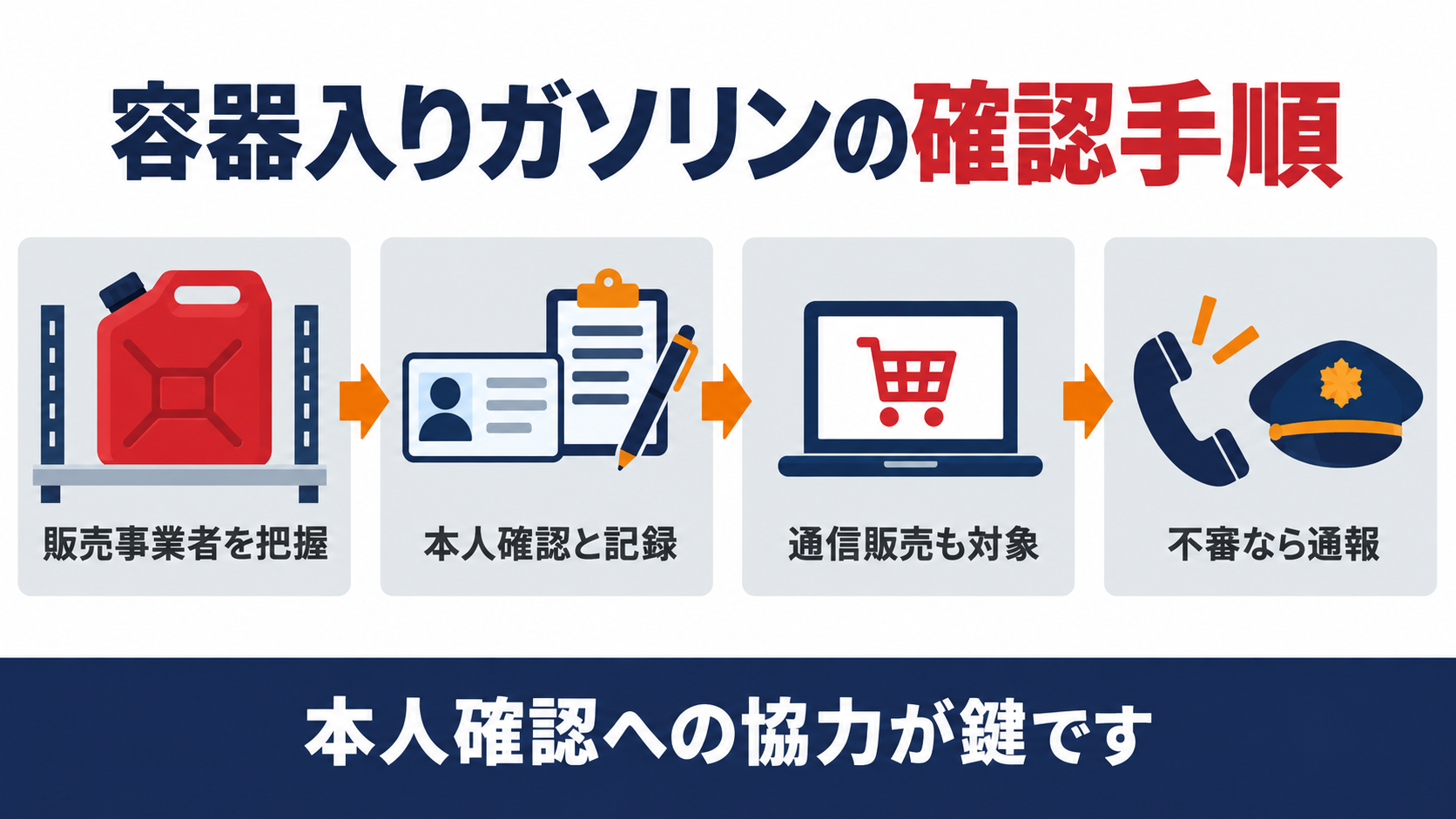 容器入りガソリンの確認手順を示した図解