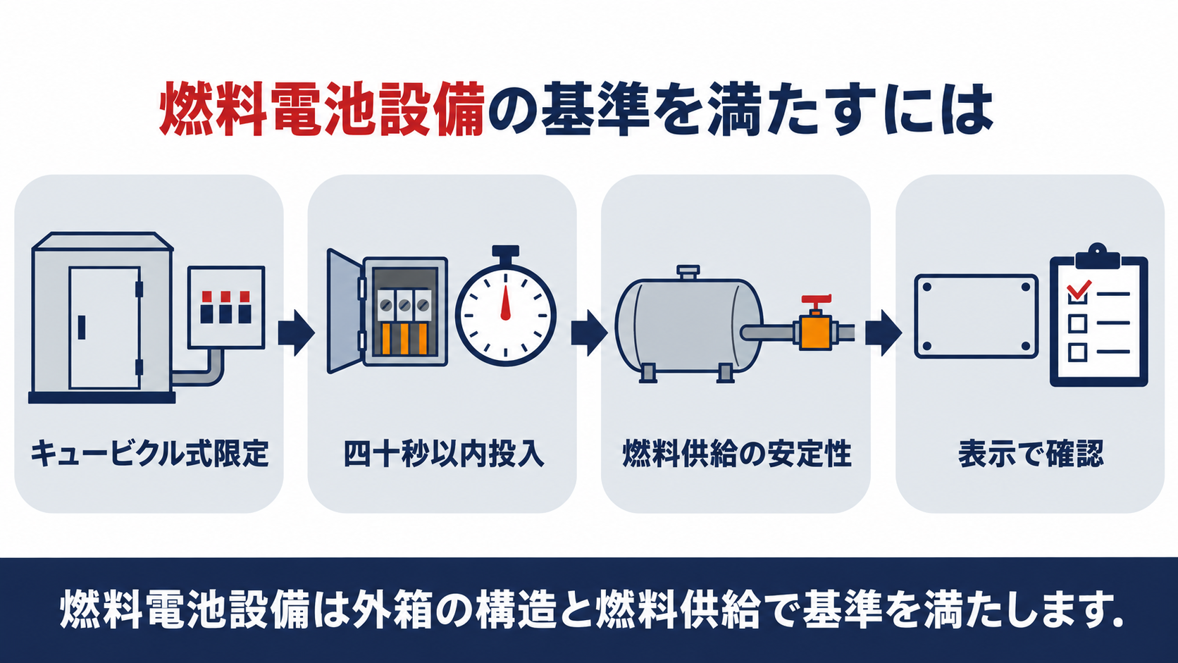 燃料電池設備の基準をキュービクル式限定四十秒以内投入燃料供給の安定性表示で確認の４段階でまとめた図解