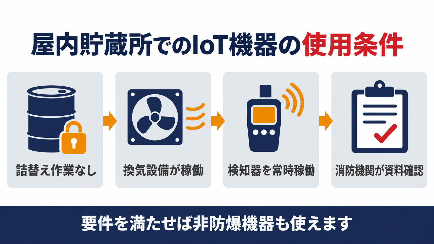 屋内貯蔵所でのIoT機器の使用条件を示した図解