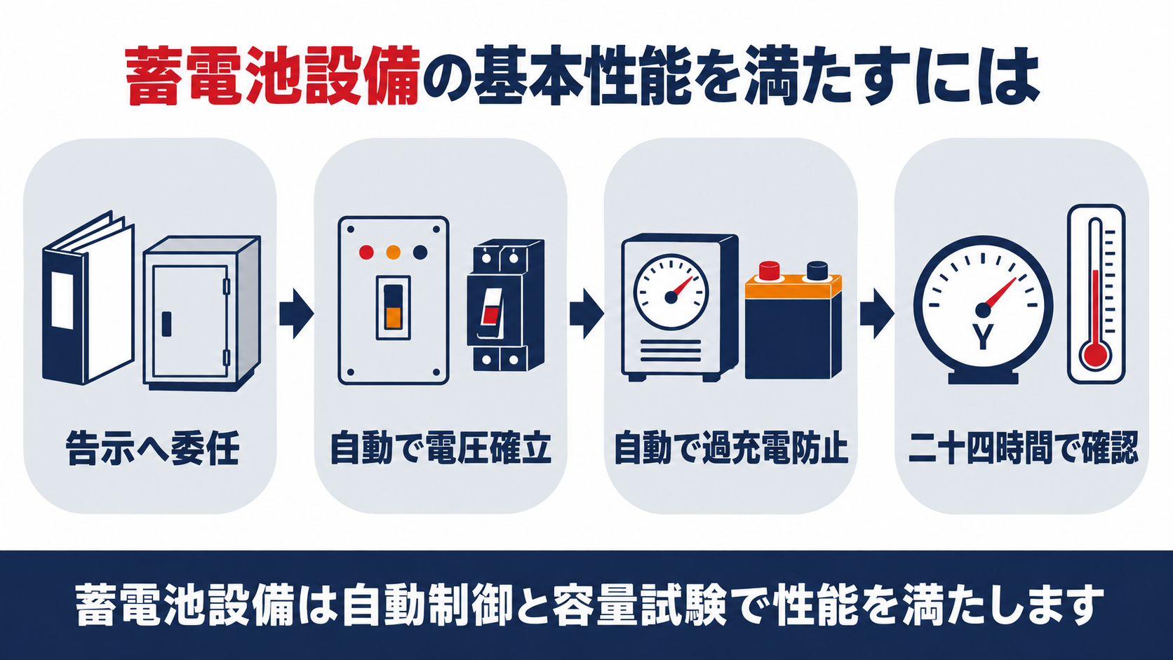 蓄電池設備の基本性能を告示への委任電圧確立と自動切離し自動充電と過充電防止24時間での容量確認の4段階でまとめた図解