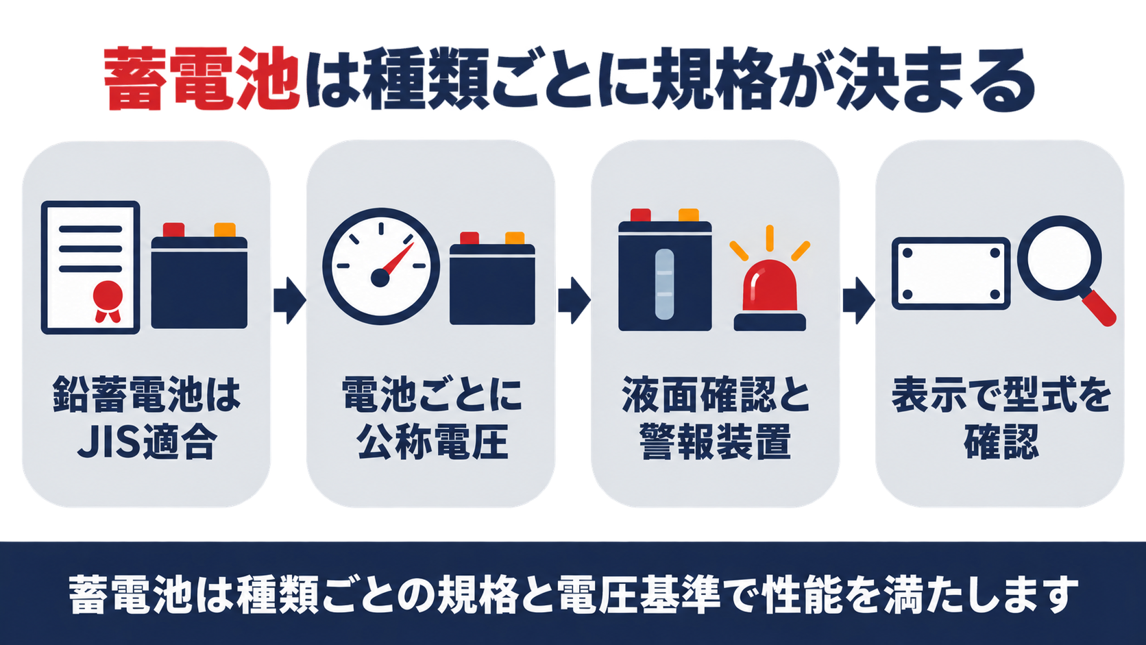 蓄電池は種類ごとに規格が決まる鉛蓄電池のJIS適合種類ごとの公称電圧液面確認と警報装置表示での型式確認の４段階でまとめた図解