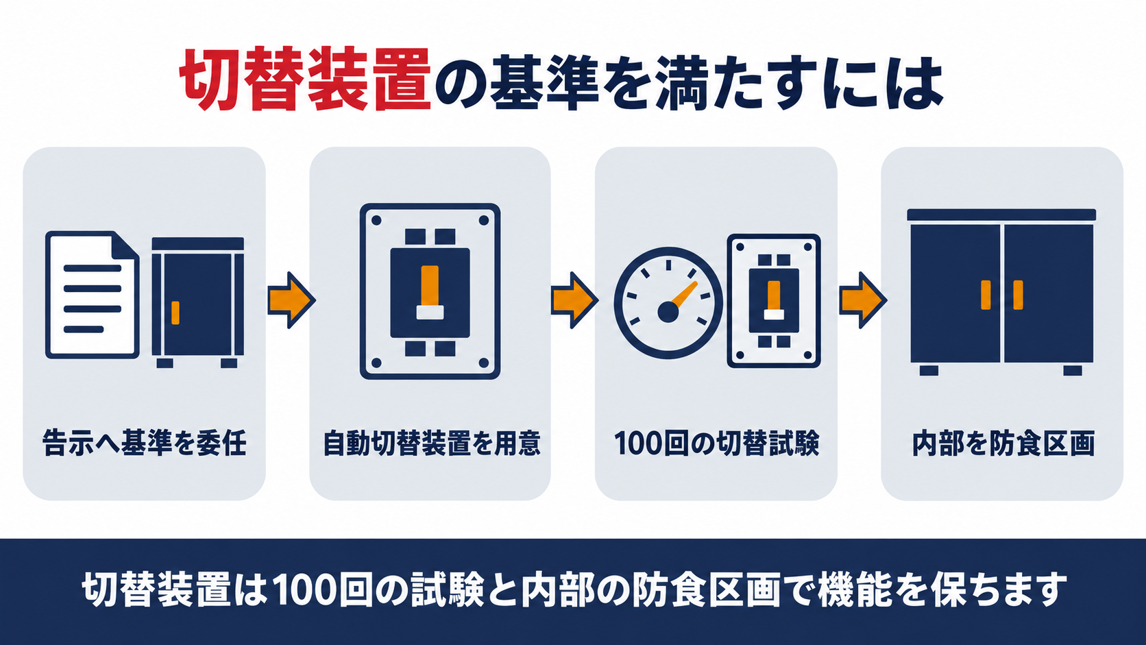切替装置の基準を告示への委任自動切替装置を用意100回の切替試験内部を防食区画の4段階でまとめた図解