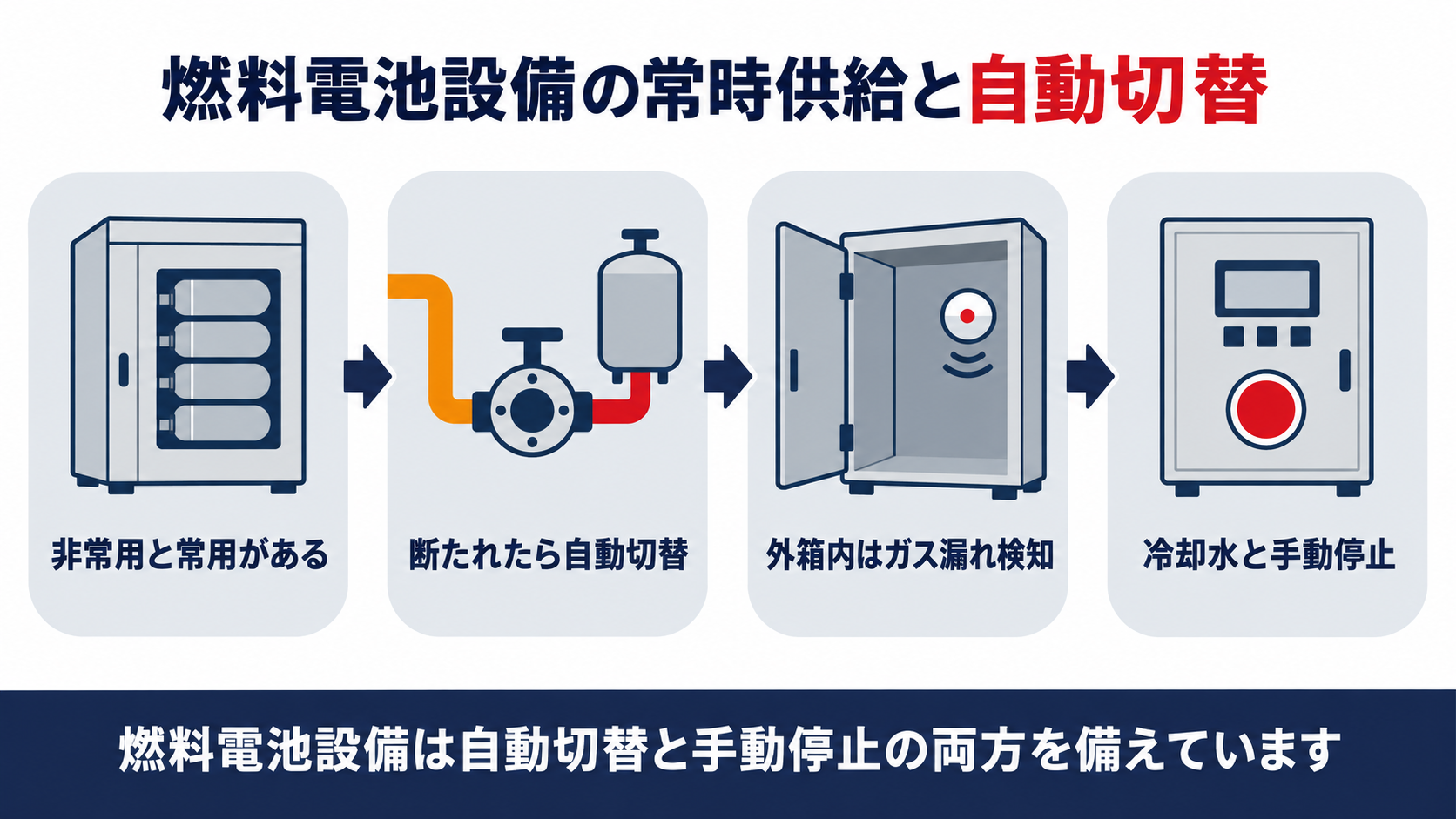 燃料電池設備の常時供給型に課される自動切替とガス漏れ検知の仕組みを示す図解