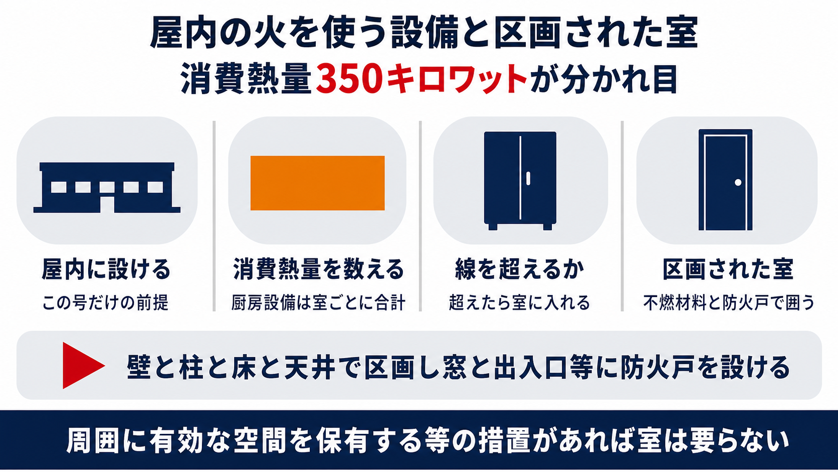 屋内の火を使う設備は消費熱量350キロワットに届くと壁と柱と床と天井で区画し窓と出入口等に防火戸を設けた室に入れることをまとめた図解