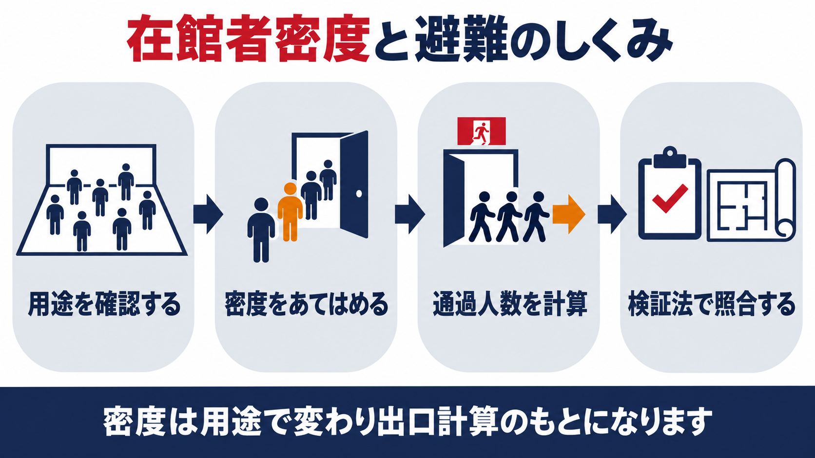 在館者密度が避難安全検証法の出口通過時間の計算に使われるしくみを示す図解