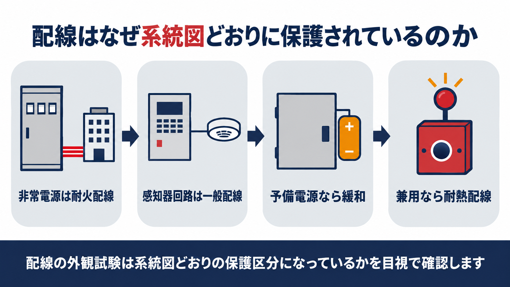 配線はなぜ系統図どおりに保護されているのかを示す図解