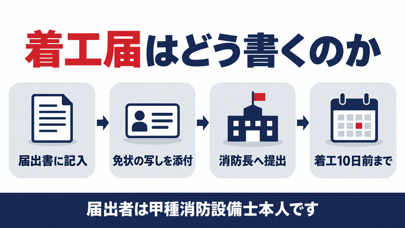 着工届は届出書に記入し免状の写しを添付して消防長へ着工10日前までに提出することを示した図解
