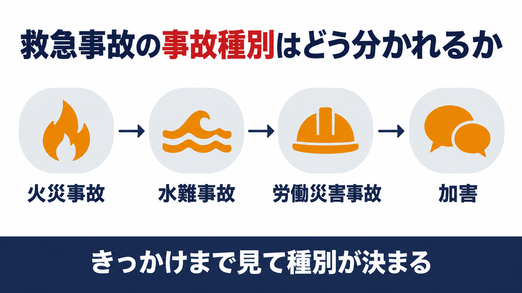 救急事故の事故種別が火災水難労働災害事故加害でどう分かれるかを示した図解