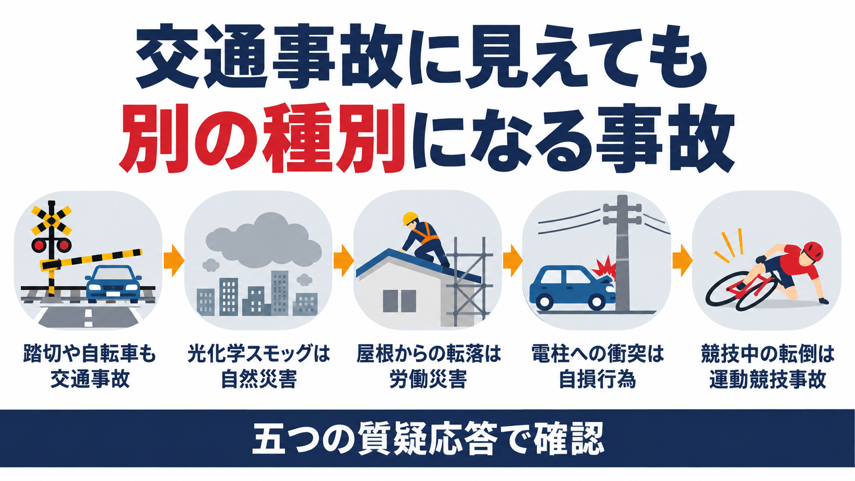 交通事故自然災害事故労働災害事故自損行為運動競技事故の５つの分類基準を示した図解