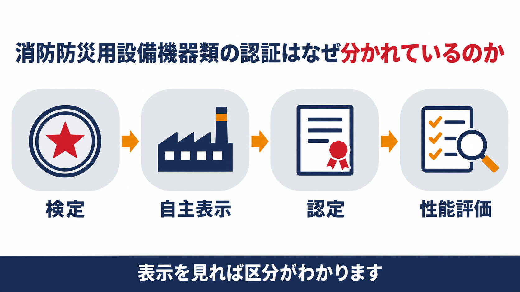 検定自主表示認定性能評価という４つの区分のアイコンが並び下部に表示を見れば区分がわかるという帯が付いた図解