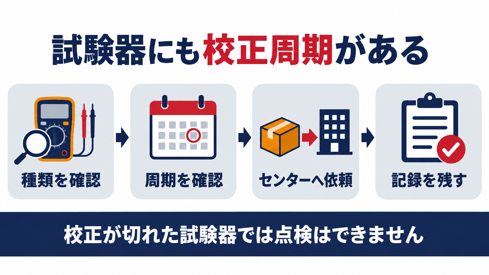 試験器にも校正周期があることを示す図解