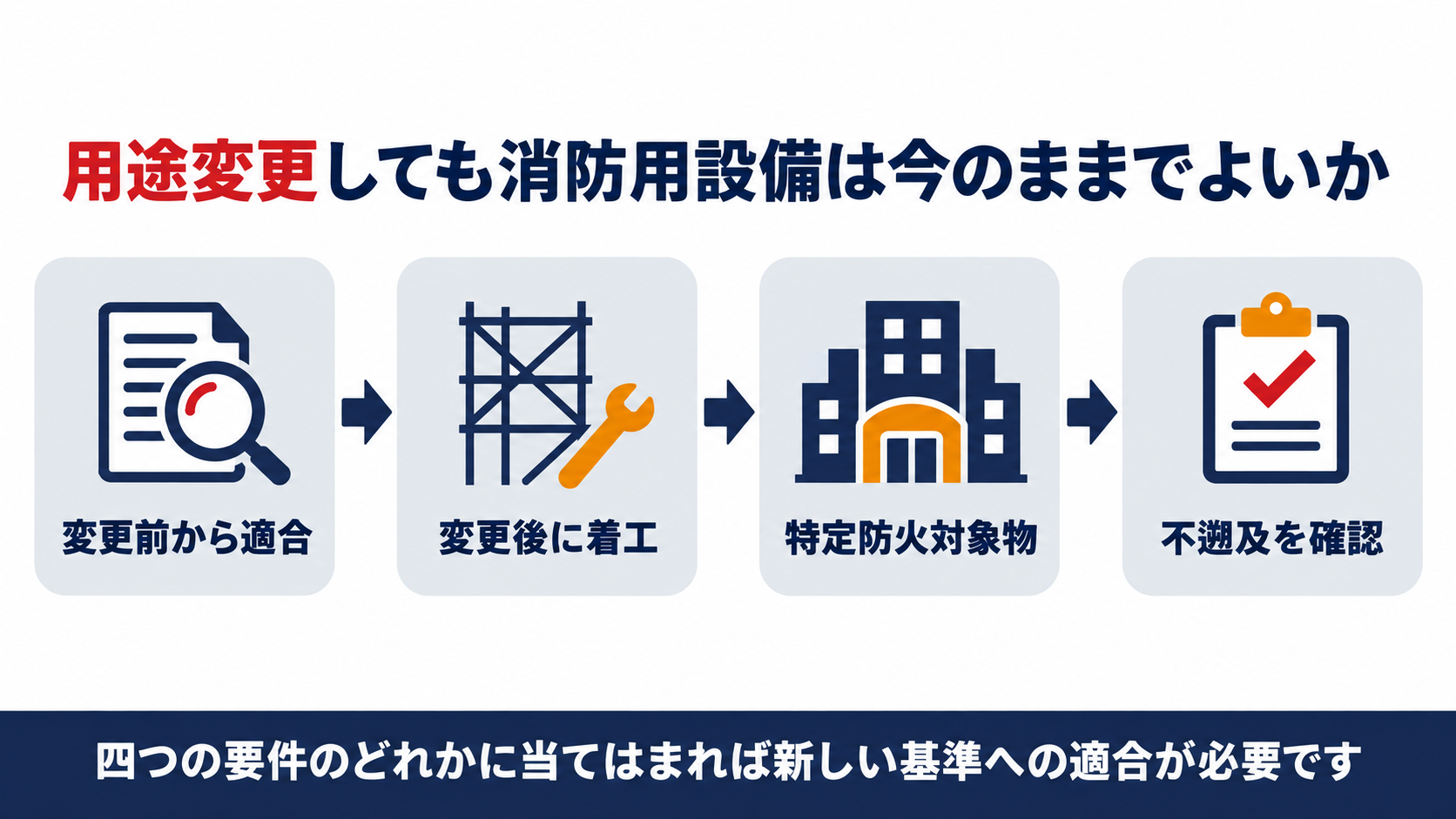 用途変更と消防用設備等の基準の関係を示す図解