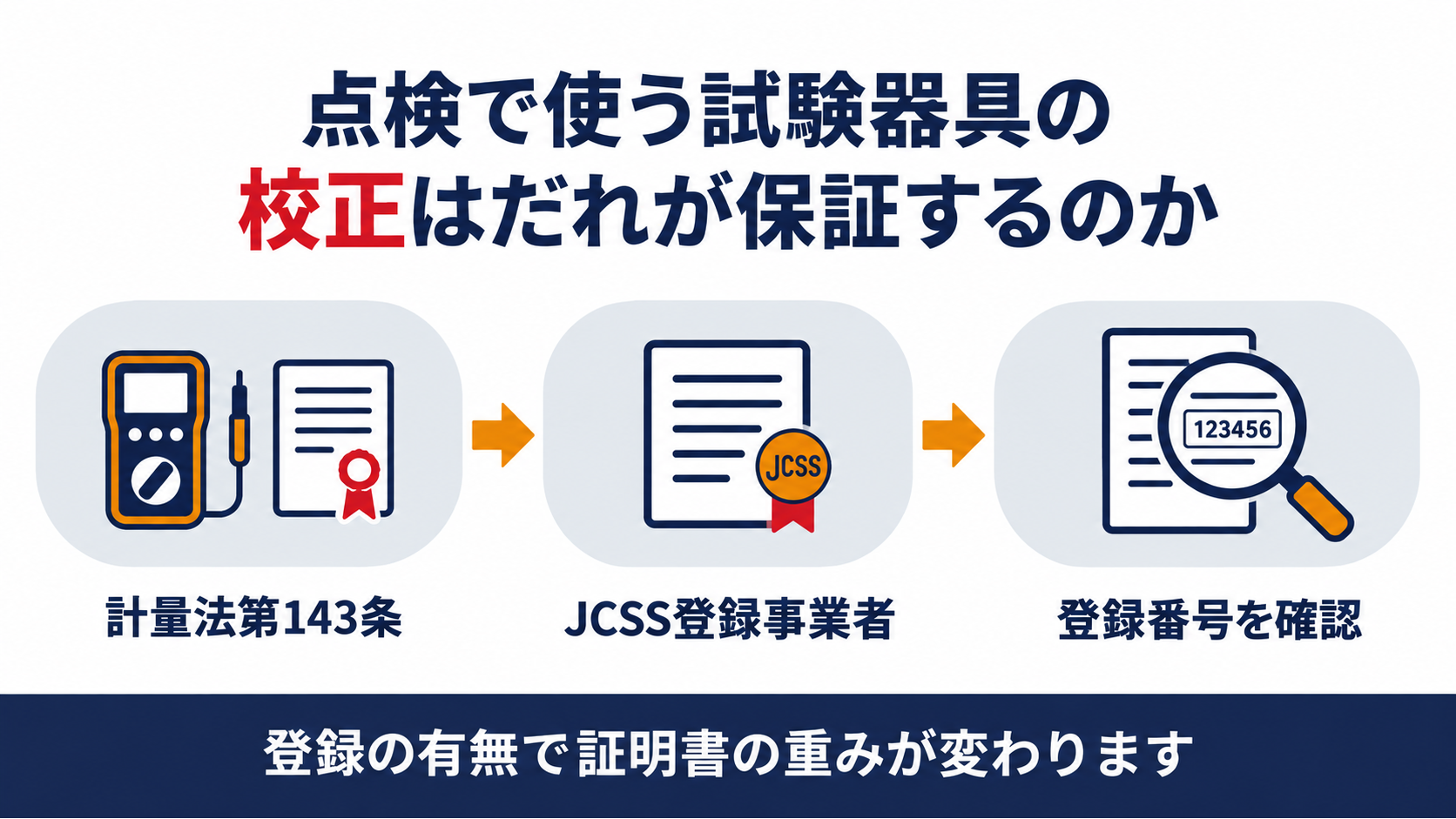点検で使う試験器具の校正はだれが保証するのかを示す図解