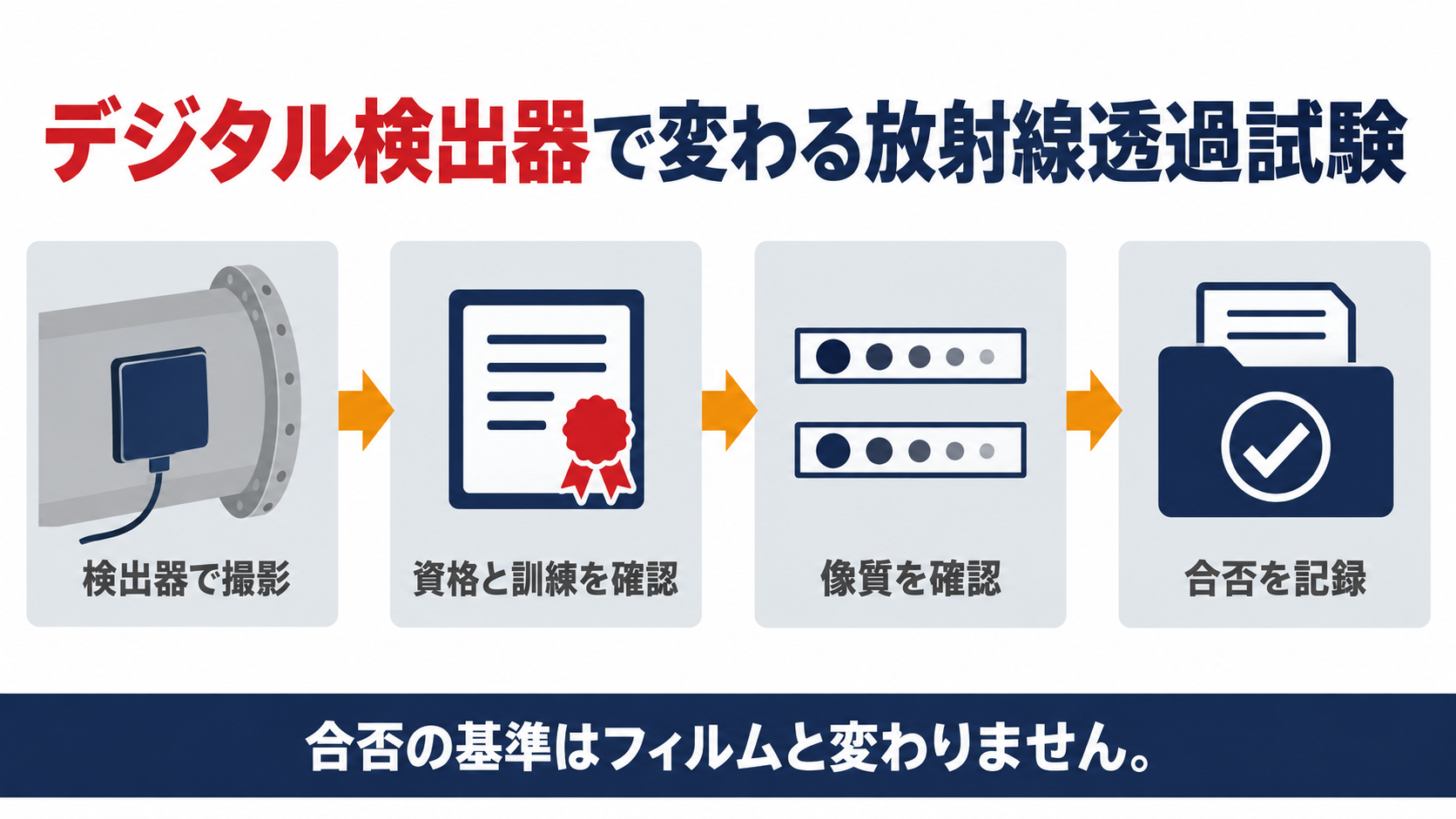 デジタル検出器による放射線透過試験の手順を示す図解