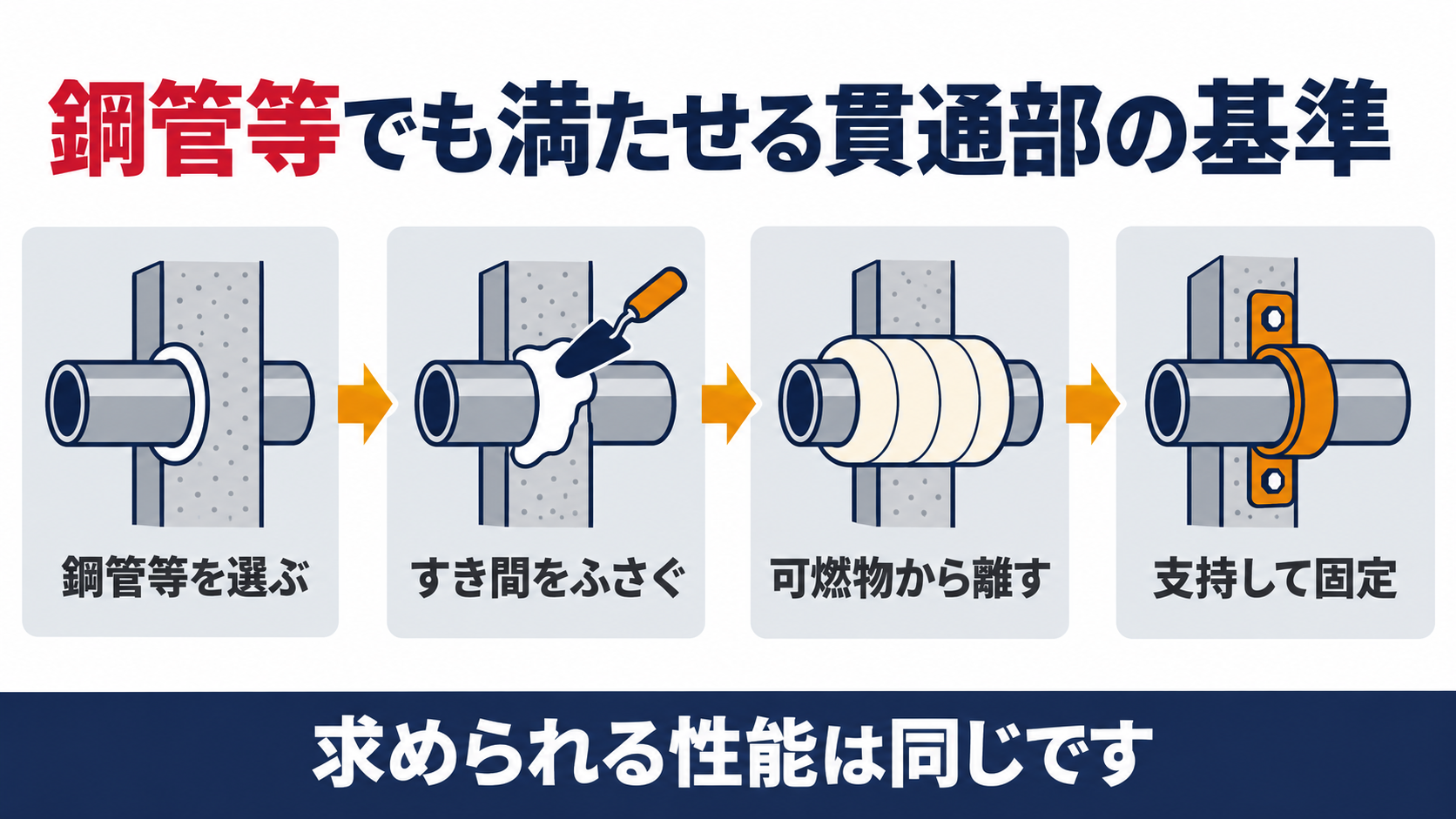 鋼管等でも満たせる貫通部の基準を示す図解