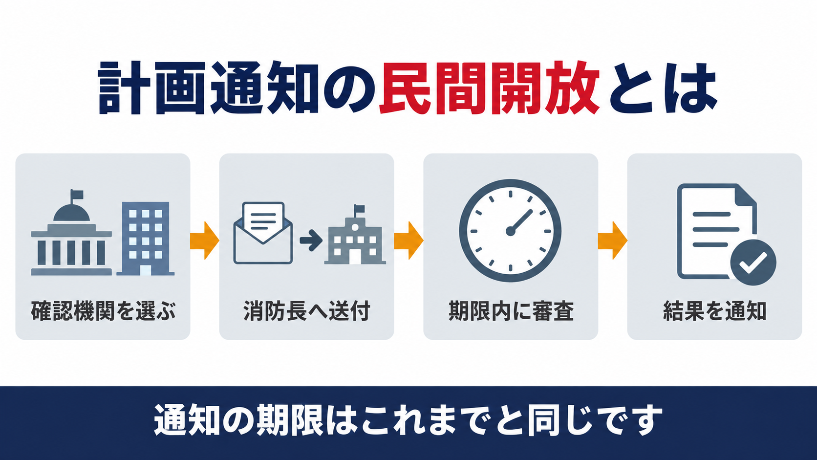 計画通知の民間開放と消防長への通知の流れを示す図解