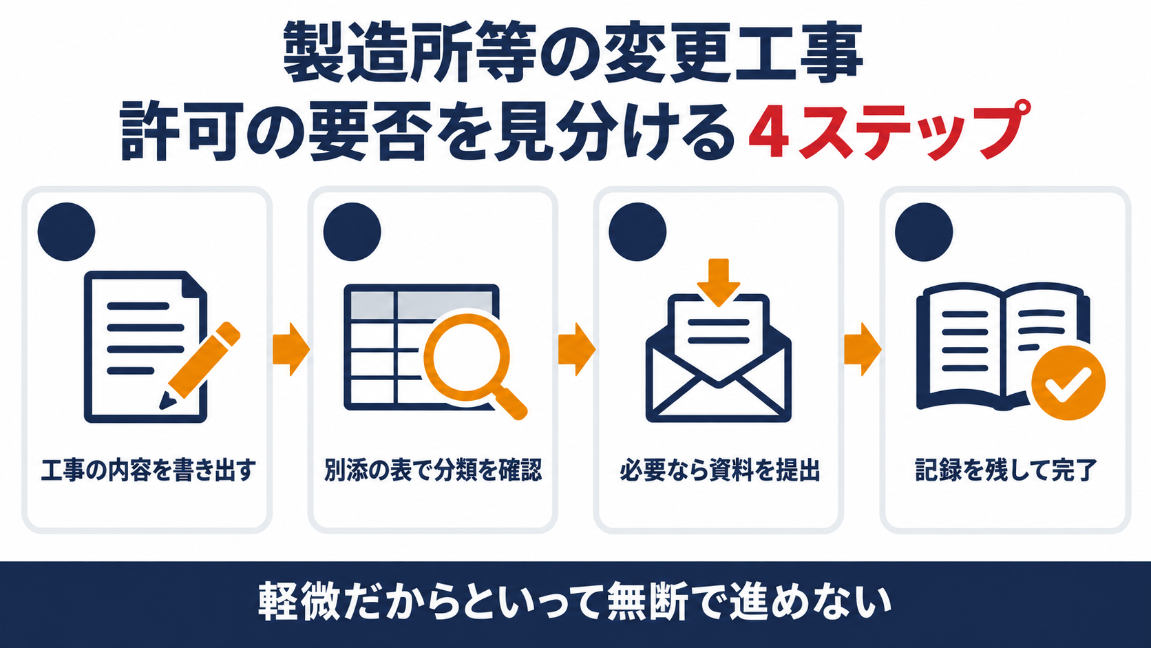 製造所等の変更工事の許可要否を見分ける４ステップの図解