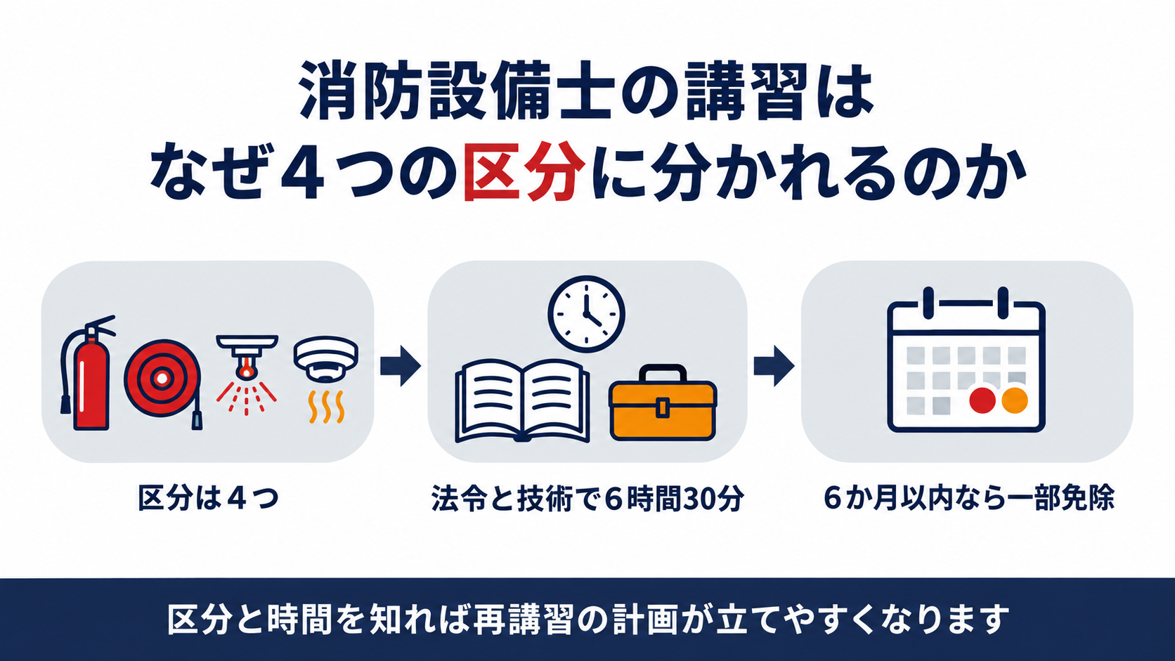 消防設備士の講習はなぜ4つの区分に分かれているのかを示す図解