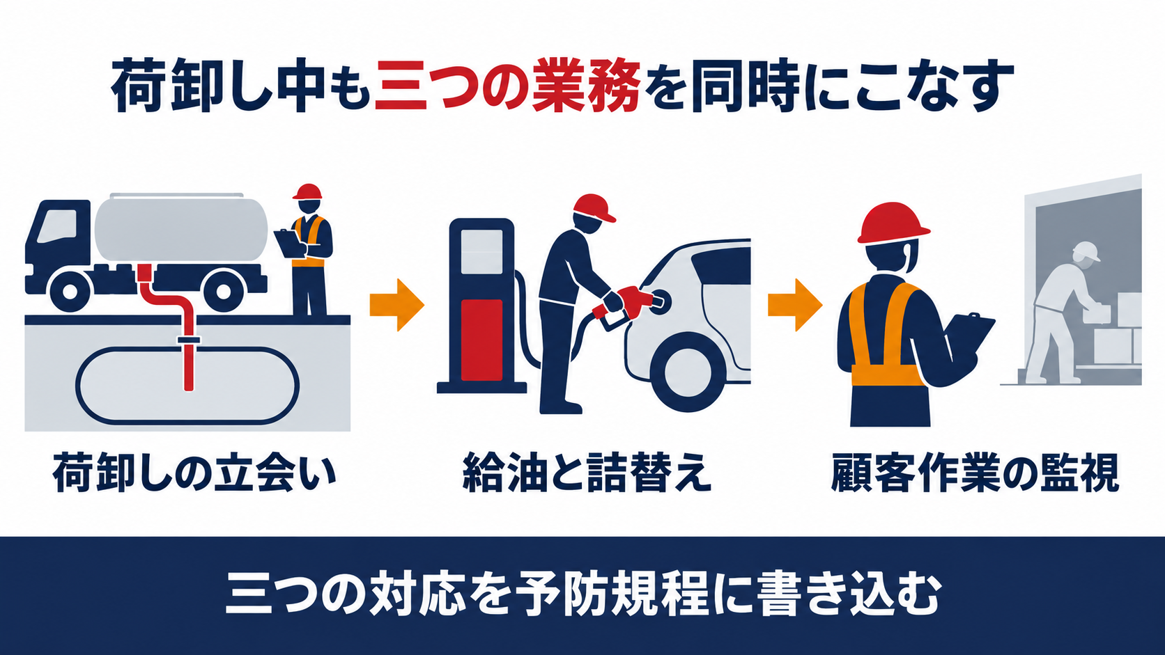 荷卸し中に同時にこなす三つの業務の図解