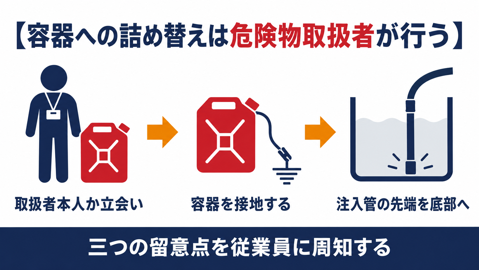 容器への詰め替えは危険物取扱者が行うことを示す図解