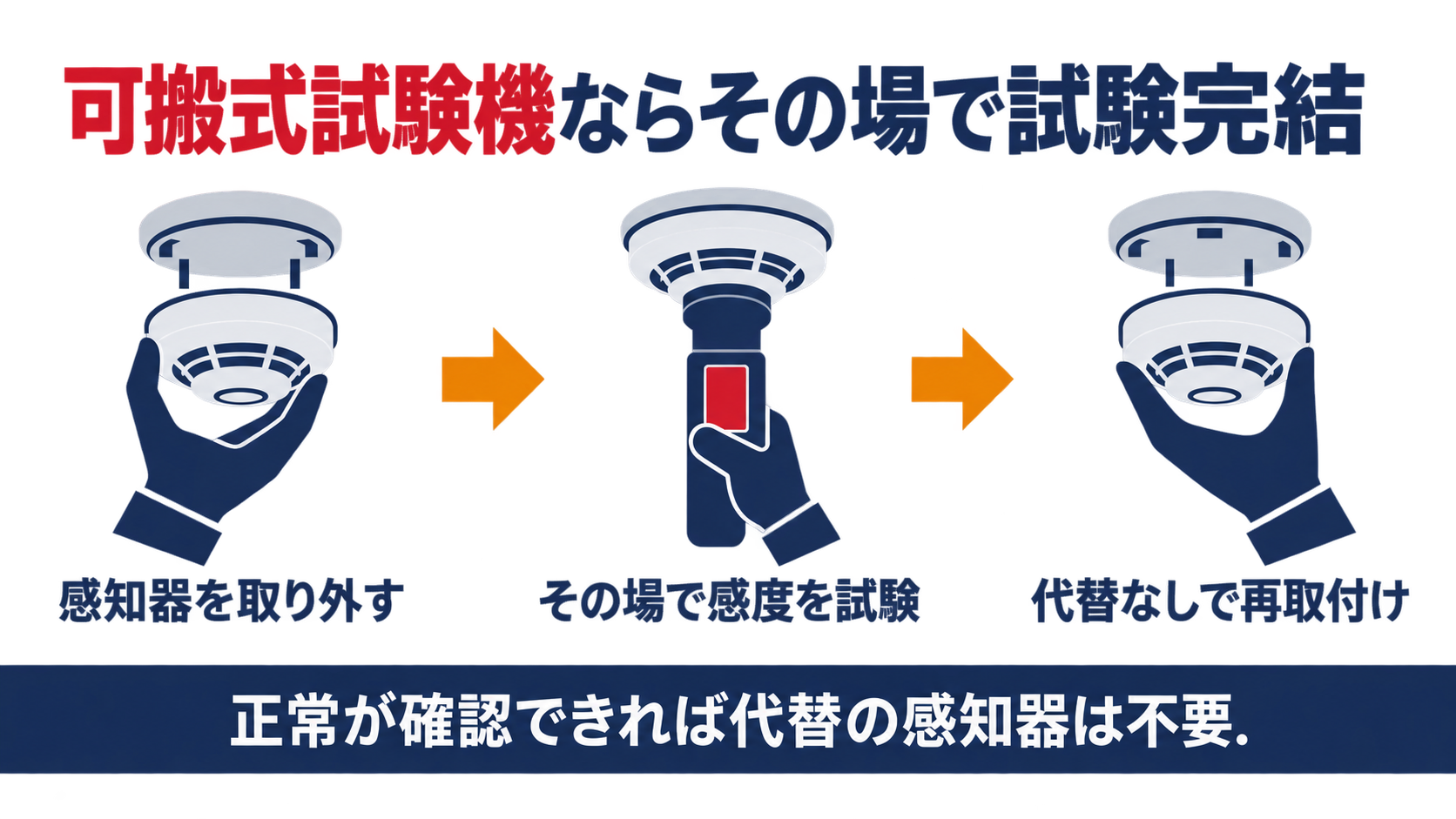 可搬式試験機ならその場で試験が完結することを示す図解
