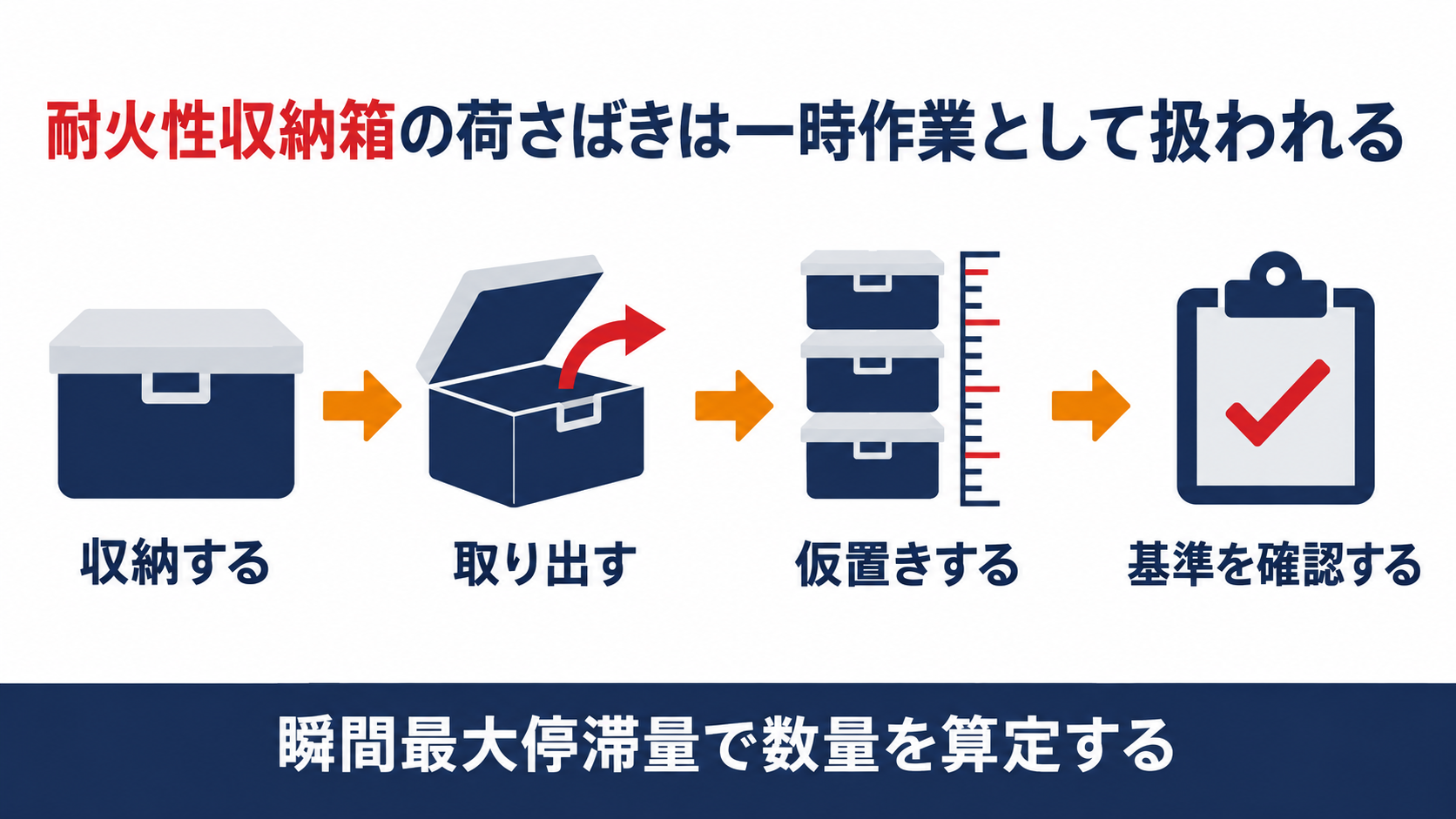 耐火性収納箱の荷さばきは一時作業として扱われることを示す図解