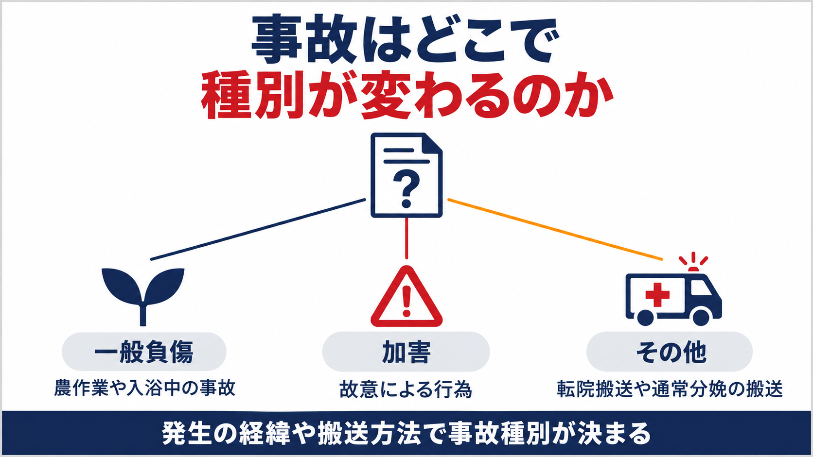 一般負傷加害その他の事故種別が場所や意図や搬送方法で分かれる基準を示した図解