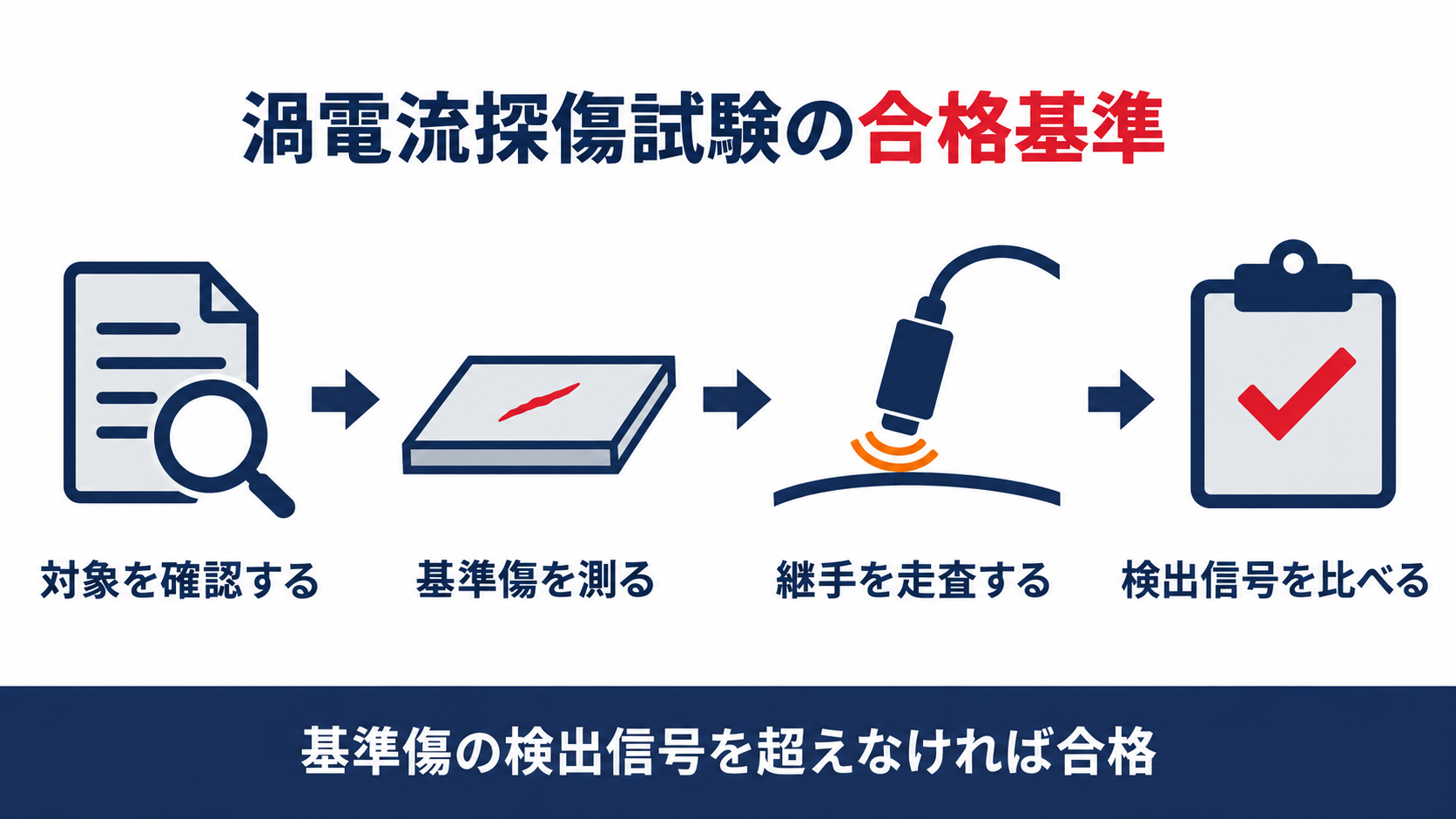 渦電流探傷試験の合格基準を対象確認基準傷の測定継手の走査検出信号の比較という四つの手順で示す図解