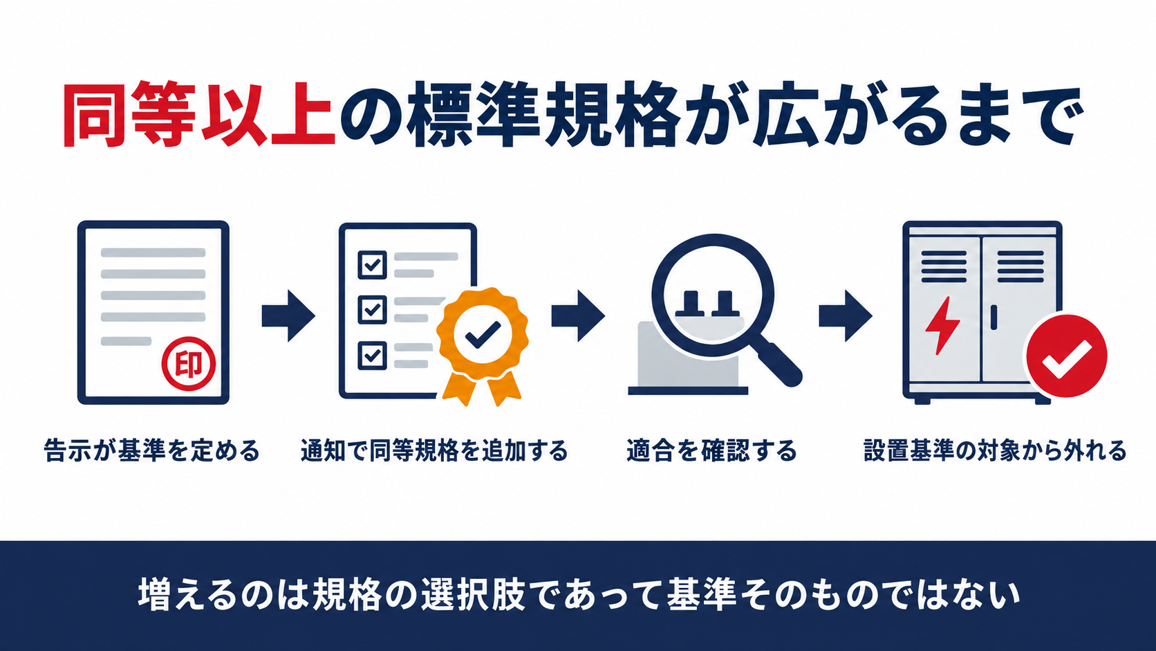 同等以上の標準規格が告示・通知・確認・除外の4段階で広がる仕組みを示した図解