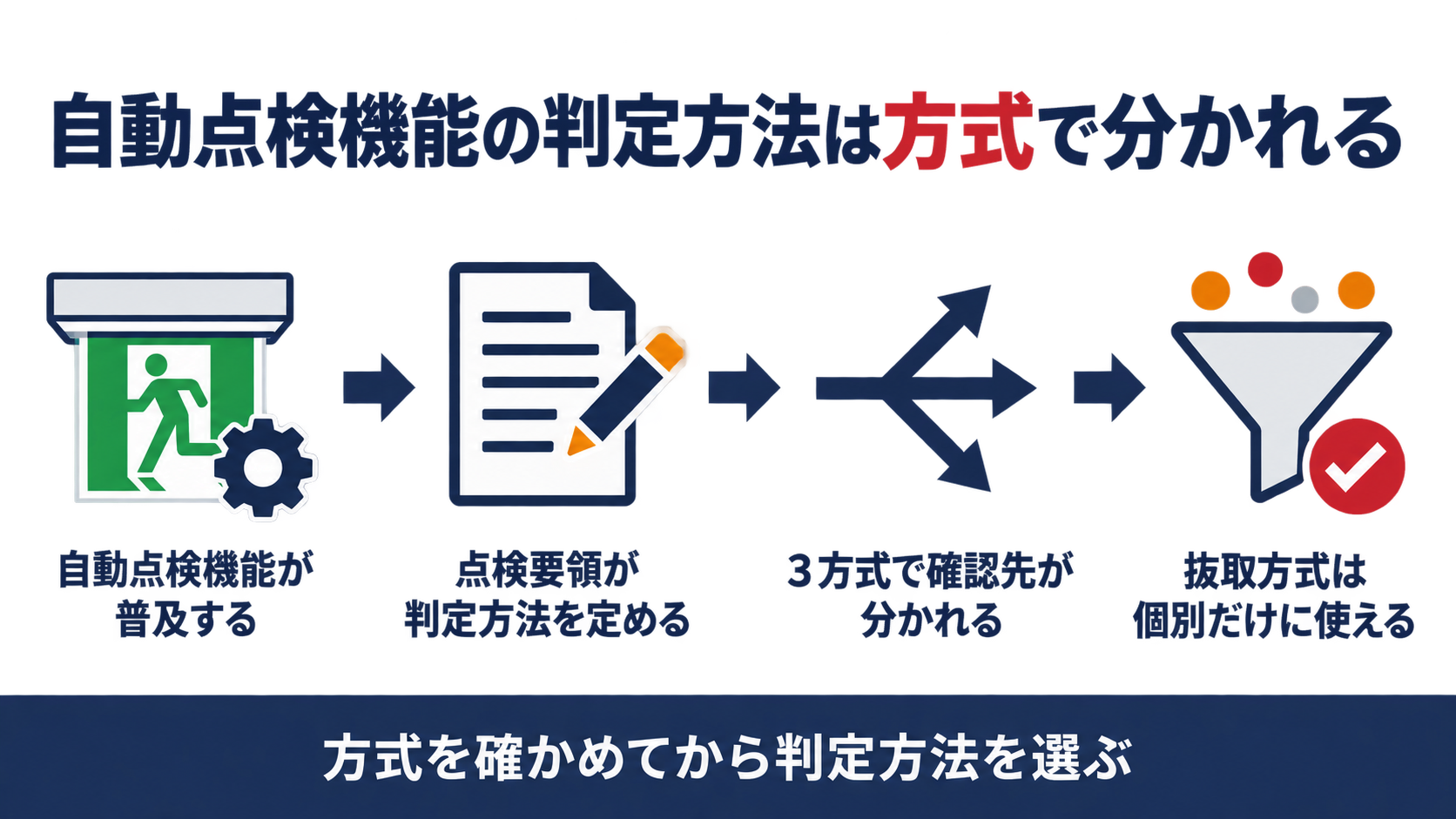 自動点検機能の判定方法が方式で分かれることを示した図解