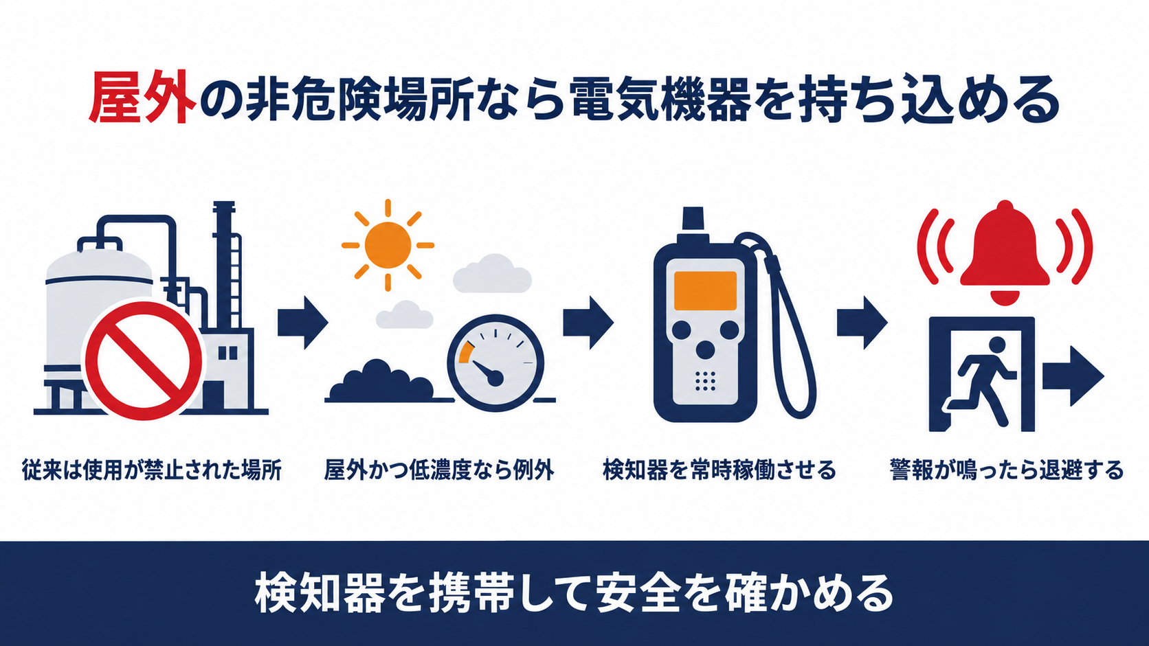 屋外の非危険場所なら電気機器を持ち込める流れを示す図解