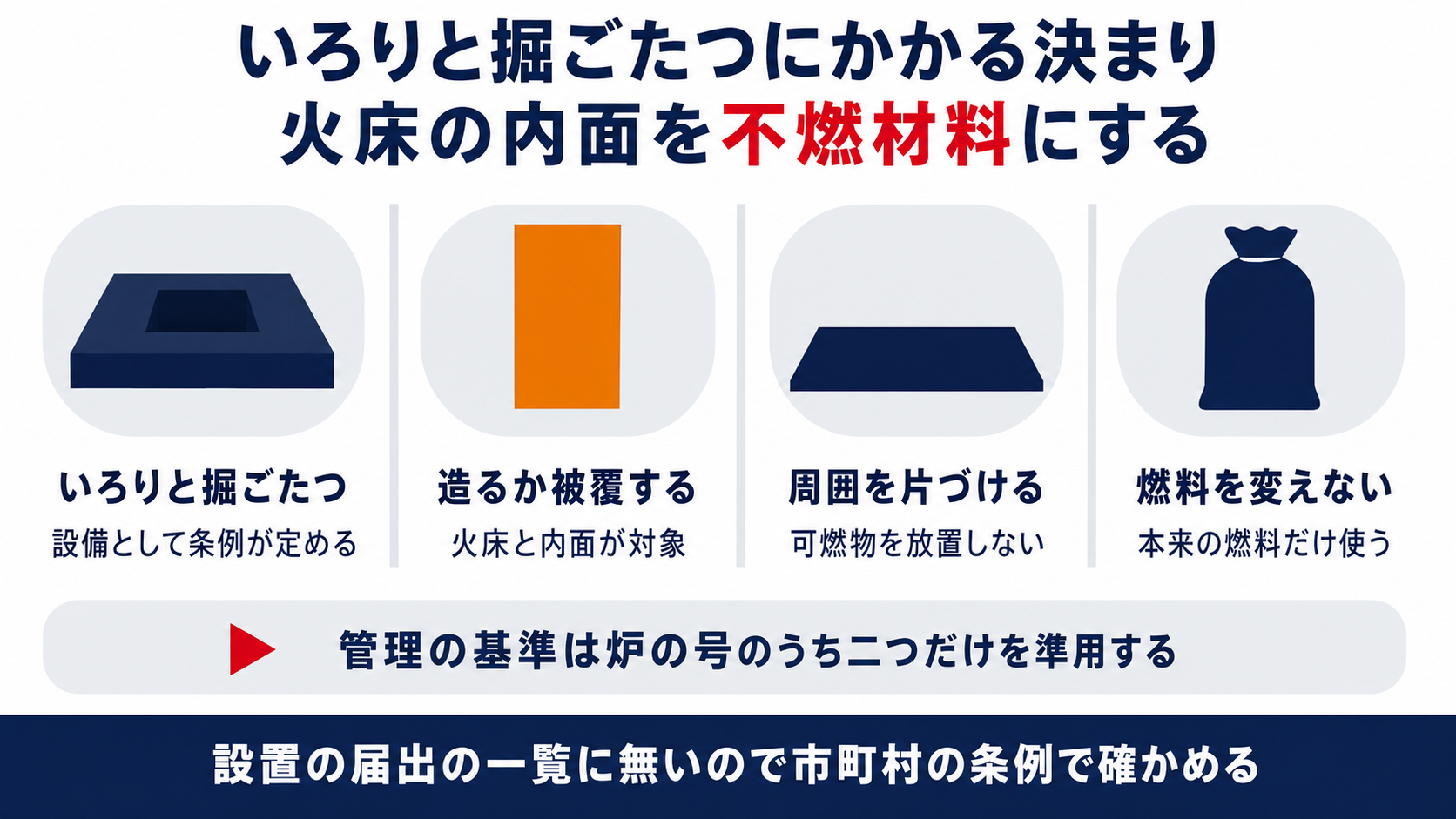 いろりと掘ごたつは火床の内面を不燃材料で造るか被覆し周囲を片づけて本来の燃料だけを使うことをまとめた図解