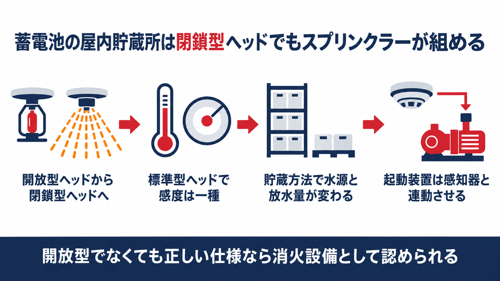 蓄電池の屋内貯蔵所は閉鎖型ヘッドでもスプリンクラーが組める流れを示す図解