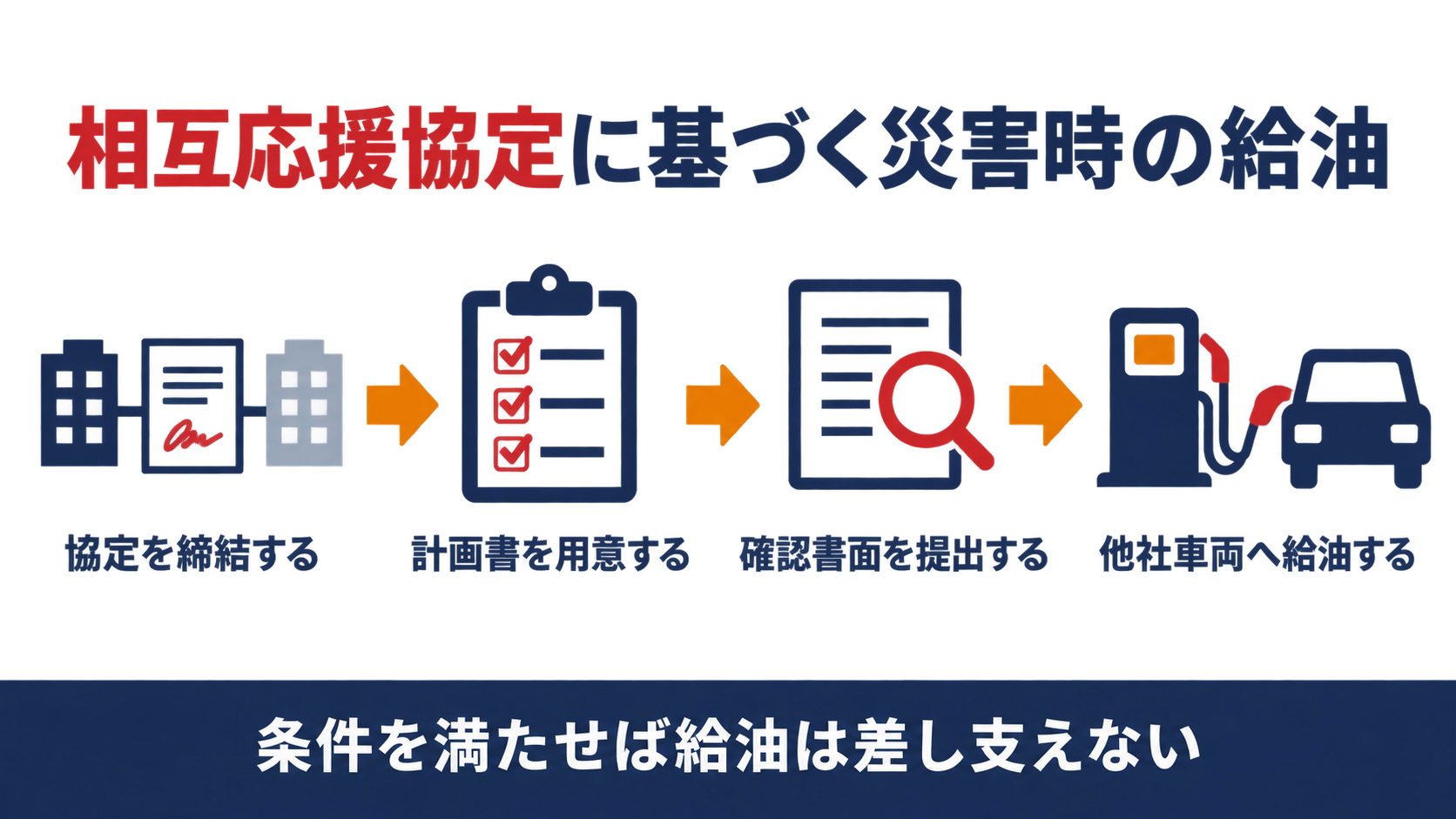 相互応援協定に基づく災害時の給油の流れを示す図解